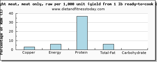 copper and nutritional content in chicken light meat